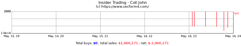 Insider Trading Transactions for Coll John