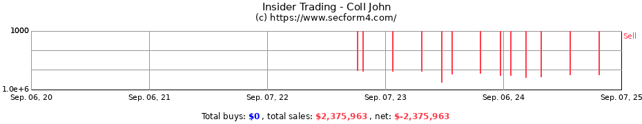 Insider Trading Transactions for Coll John