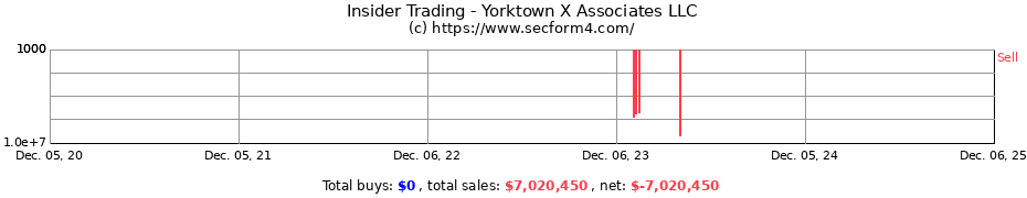 Insider Trading Transactions for Yorktown X Associates LLC