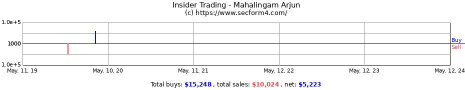 Insider Trading Transactions for Mahalingam Arjun