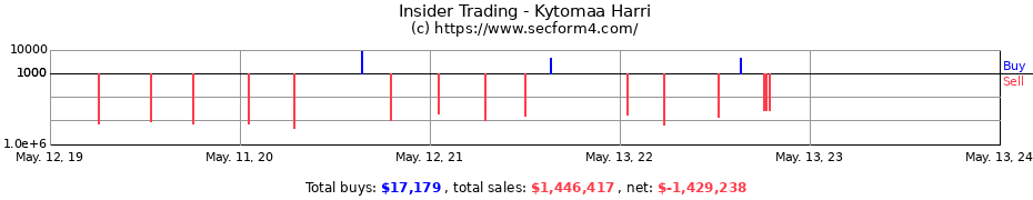 Insider Trading Transactions for Kytomaa Harri