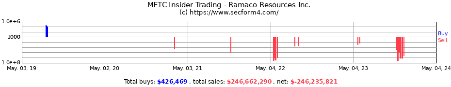 Insider Trading Transactions for Ramaco Resources, Inc.