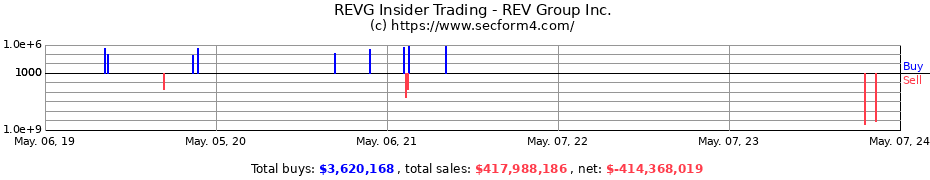 Insider Trading Transactions for REV Group Inc.