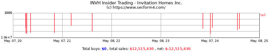 Insider Trading Transactions for Invitation Homes Inc.