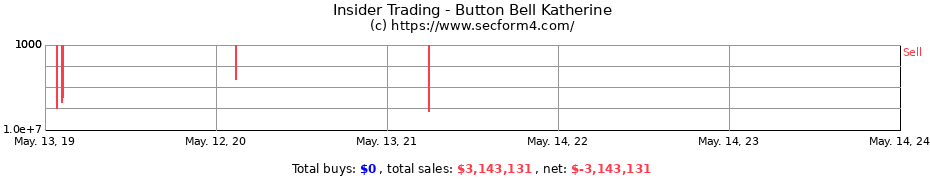 Insider Trading Transactions for Button Bell Katherine