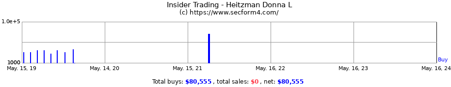 Insider Trading Transactions for Heitzman Donna L