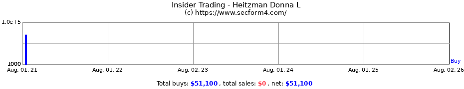 Insider Trading Transactions for Heitzman Donna L