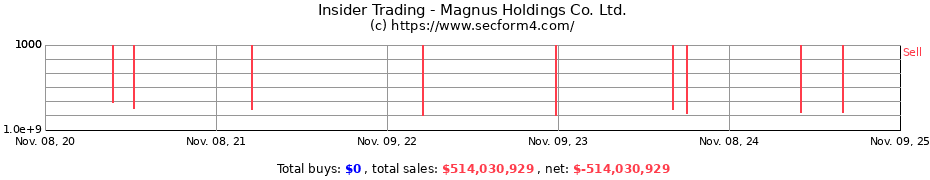 Insider Trading Transactions for Magnus Holdings Co. Ltd.