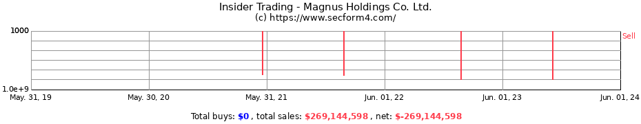 Insider Trading Transactions for Magnus Holdings Co. Ltd.