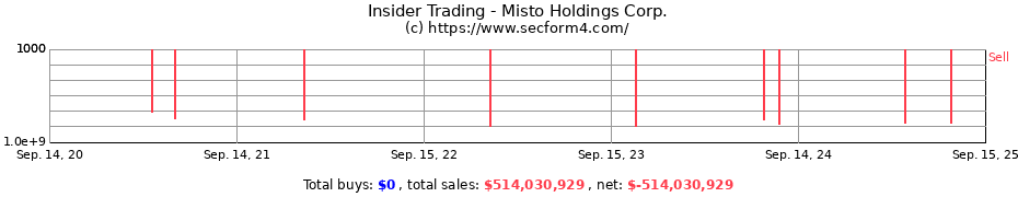 Insider Trading Transactions for Misto Holdings Corp.