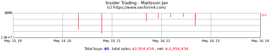 Insider Trading Transactions for Mattsson Jan