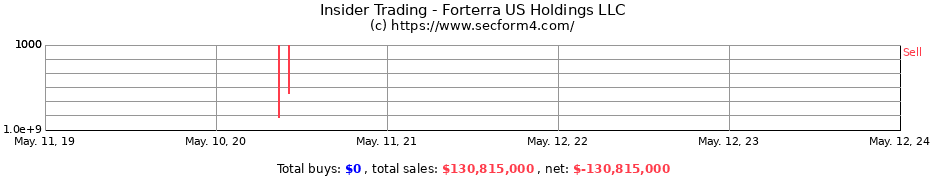 Insider Trading Transactions for Forterra US Holdings LLC