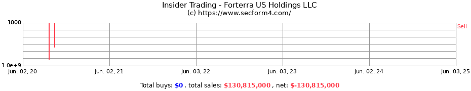 Insider Trading Transactions for Forterra US Holdings LLC