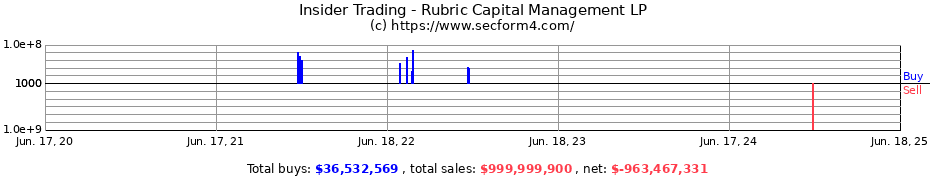 Insider Trading Transactions for Rubric Capital Management LP