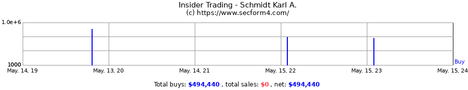 Insider Trading Transactions for Schmidt Karl A.