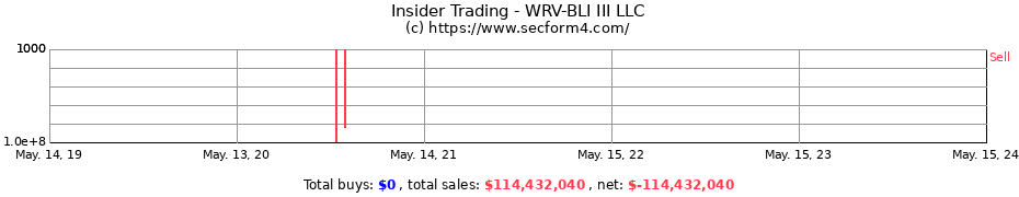 Insider Trading Transactions for WRV-BLI III LLC