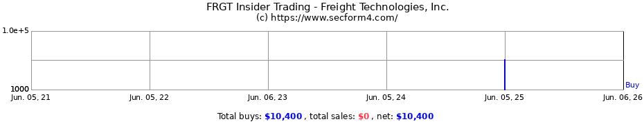 Insider Trading Transactions for Freight Technologies Inc.