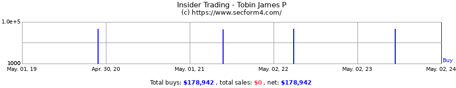 Insider Trading Transactions for Tobin James P