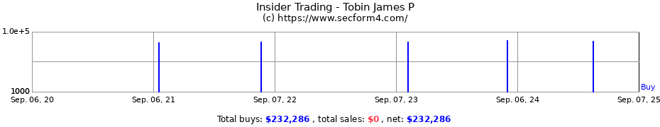 Insider Trading Transactions for Tobin James P