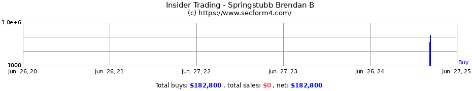 Insider Trading Transactions for Springstubb Brendan B