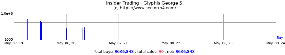 Insider Trading Transactions for Glyphis George S.