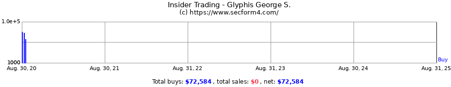 Insider Trading Transactions for Glyphis George S.