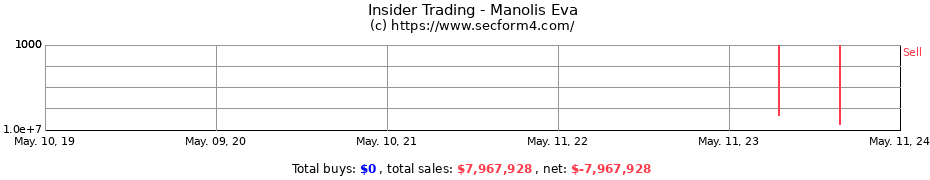 Insider Trading Transactions for Manolis Eva