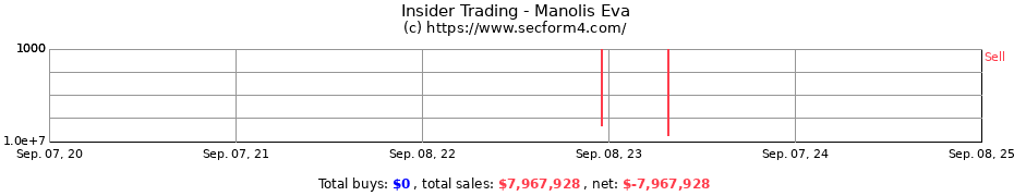 Insider Trading Transactions for Manolis Eva