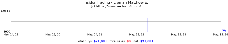 Insider Trading Transactions for Lipman Matthew E.