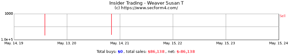 Insider Trading Transactions for Weaver Susan T