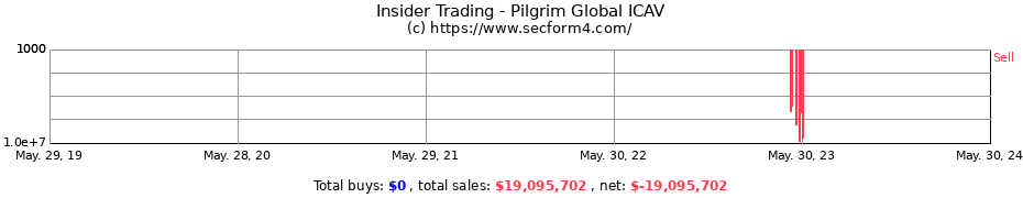 Insider Trading Transactions for Pilgrim Global ICAV