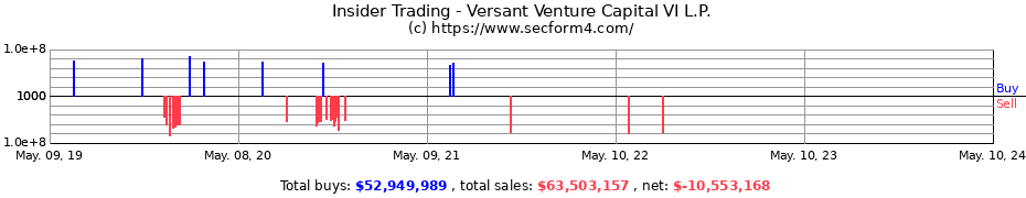 Insider Trading Transactions for Versant Venture Capital VI L.P.