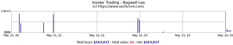 Insider Trading Transactions for Bagwell Lee