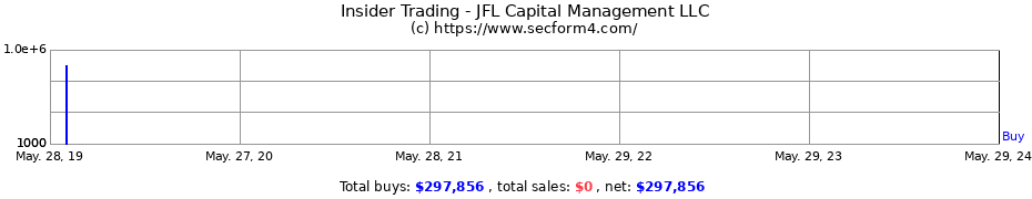 Insider Trading Transactions for JFL Capital Management LLC