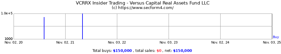 Insider Trading Transactions for Versus Capital Real Assets Fund LLC