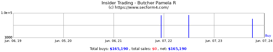 Insider Trading Transactions for Butcher Pamela R