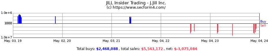 Insider Trading Transactions for J.Jill Inc.