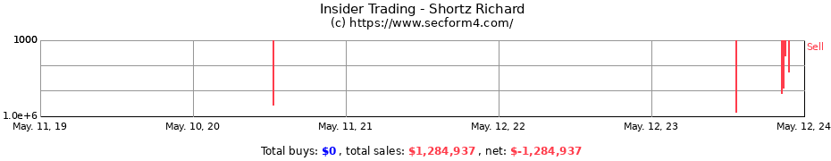 Insider Trading Transactions for Shortz Richard