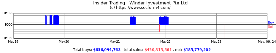 Insider Trading Transactions for Winder Investment Pte Ltd
