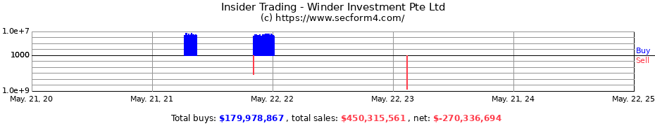 Insider Trading Transactions for Winder Investment Pte Ltd