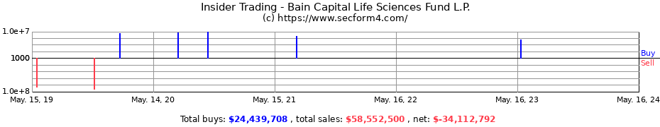 Insider Trading Transactions for Bain Capital Life Sciences Fund L.P.