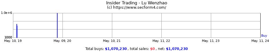 Insider Trading Transactions for Lu Wenzhao