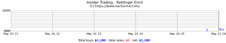 Insider Trading Transactions for Rettinger Erich
