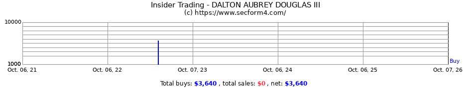 Insider Trading Transactions for DALTON AUBREY DOUGLAS III