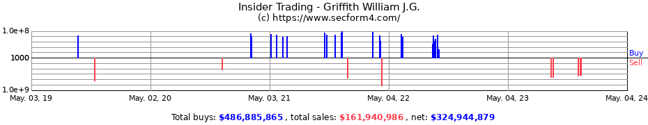 Insider Trading Transactions for Griffith William J.G.