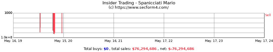 Insider Trading Transactions for Spanicciati Mario