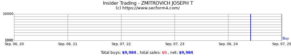 Insider Trading Transactions for ZMITROVICH JOSEPH T