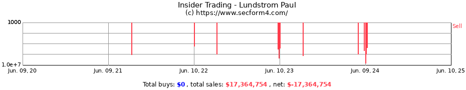 Insider Trading Transactions for Lundstrom Paul