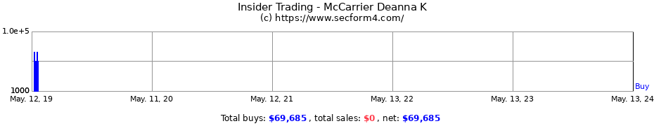 Insider Trading Transactions for McCarrier Deanna K
