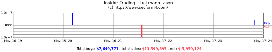 Insider Trading Transactions for Lettmann Jason